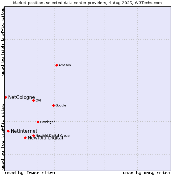 Market position of Newfold Digital vs. Netinternet vs. NetCologne
