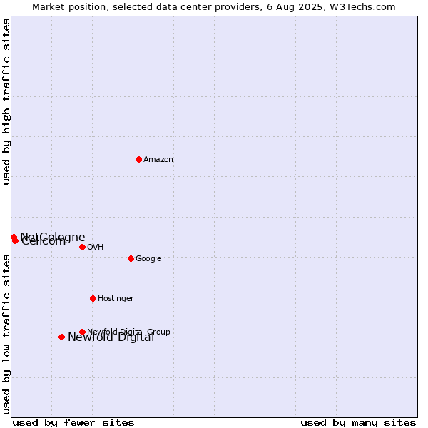 Market position of Newfold Digital vs. Cellcom vs. NetCologne