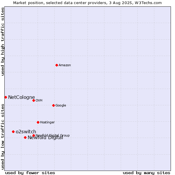Market position of Newfold Digital vs. o2switch vs. NetCologne