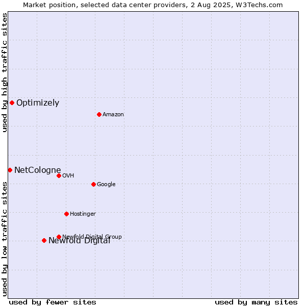 Market position of Newfold Digital vs. Optimizely vs. NetCologne