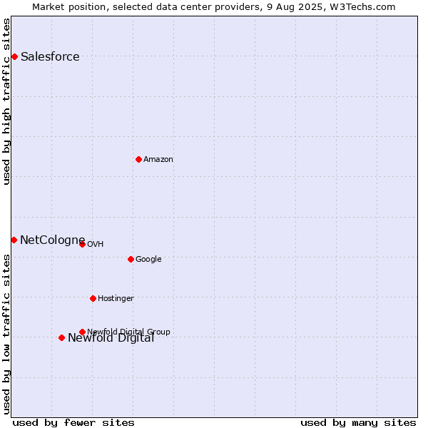 Market position of Newfold Digital vs. Salesforce vs. NetCologne