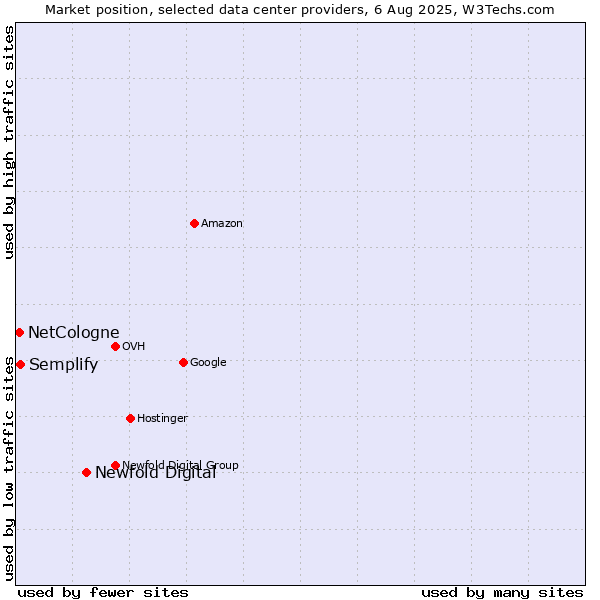 Market position of Newfold Digital vs. Semplify vs. NetCologne