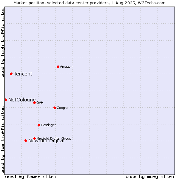 Market position of Newfold Digital vs. Tencent vs. NetCologne