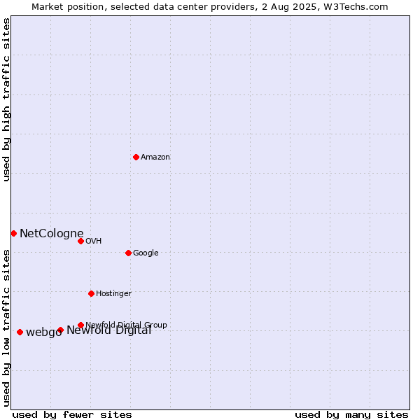 Market position of Newfold Digital vs. webgo vs. NetCologne