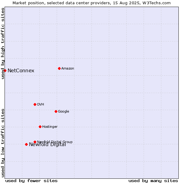 Market position of Newfold Digital vs. NetConnex