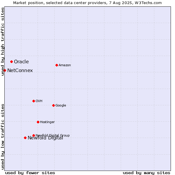 Market position of Newfold Digital vs. Oracle vs. NetConnex