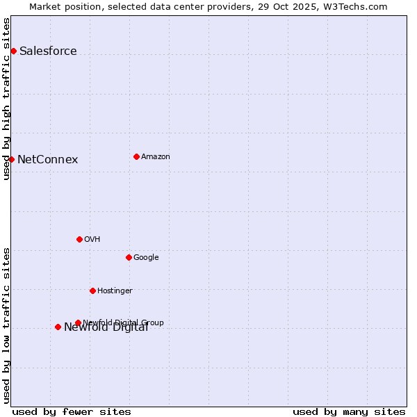 Market position of Newfold Digital vs. Salesforce vs. NetConnex