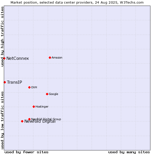 Market position of Newfold Digital vs. TransIP vs. NetConnex