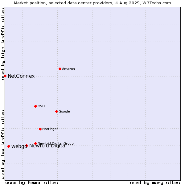 Market position of Newfold Digital vs. webgo vs. NetConnex