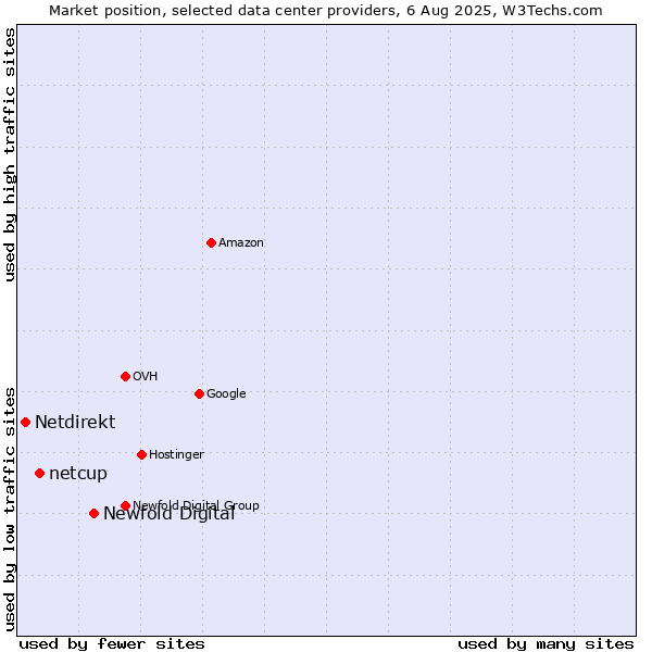 Market position of Newfold Digital vs. netcup vs. Netdirekt