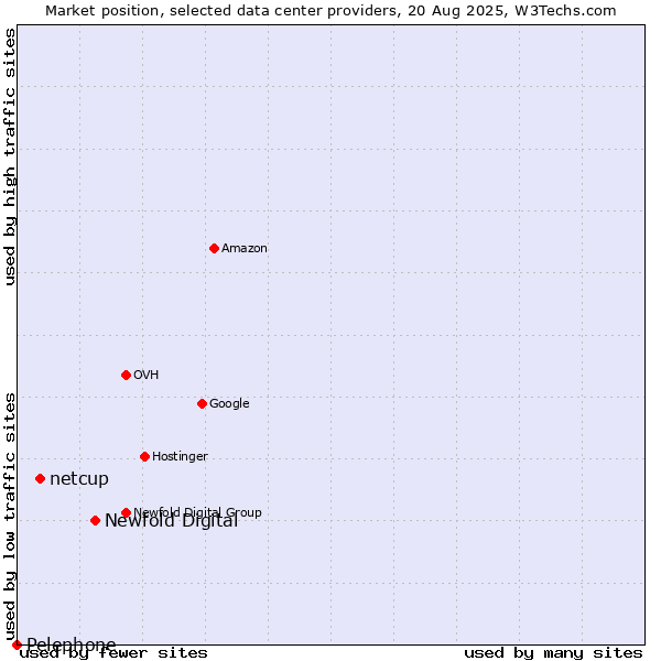 Market position of Newfold Digital vs. netcup vs. Pelephone
