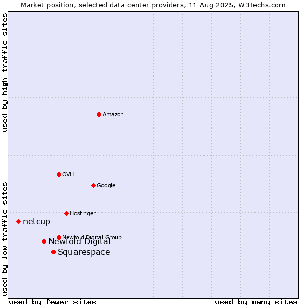 Market position of Squarespace vs. Newfold Digital vs. netcup