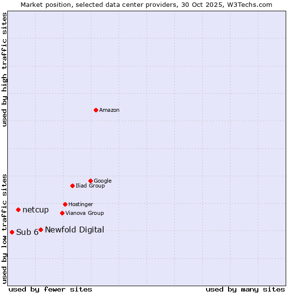 Market position of Newfold Digital vs. netcup vs. Sub 6