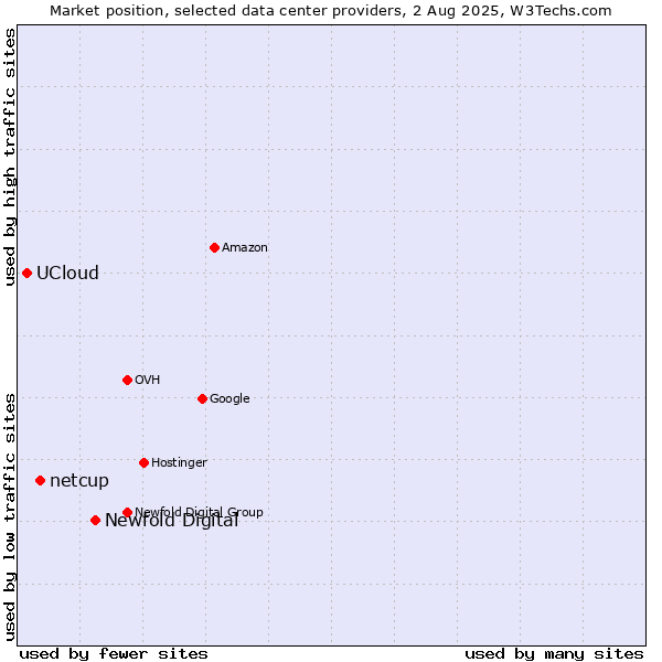 Market position of Newfold Digital vs. netcup vs. UCloud