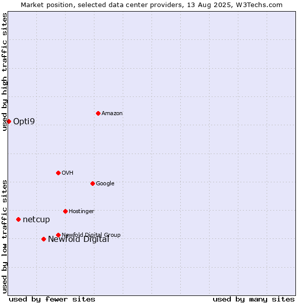 Market position of Newfold Digital vs. netcup vs. Opti9