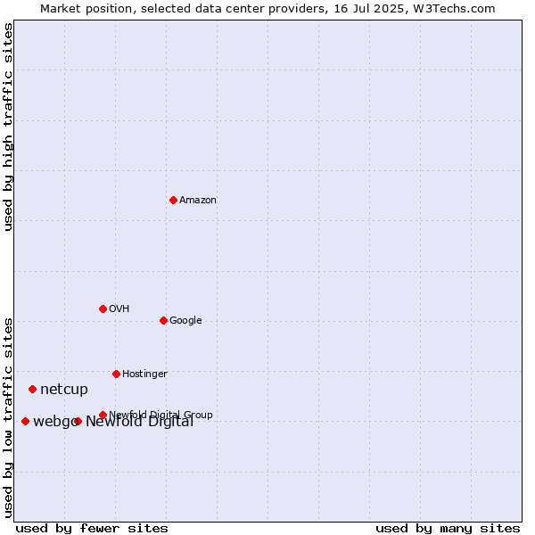 Market position of Newfold Digital vs. netcup vs. webgo