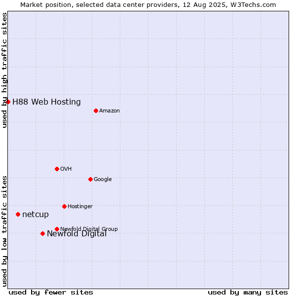 Market position of Newfold Digital vs. netcup vs. H88 Web Hosting