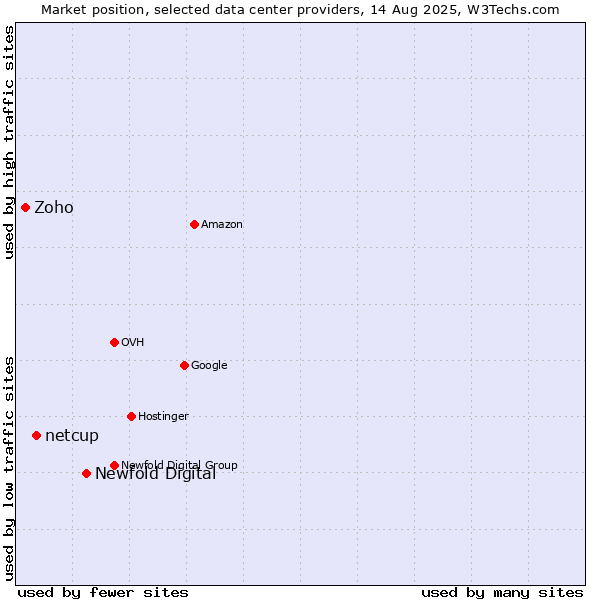 Market position of Newfold Digital vs. netcup vs. Zoho