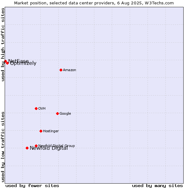 Market position of Newfold Digital vs. Optimizely vs. NetEase