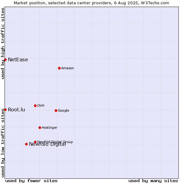 Market position of Newfold Digital vs. NetEase vs. Root.lu