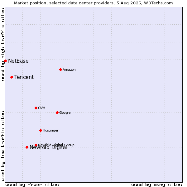 Market position of Newfold Digital vs. Tencent vs. NetEase