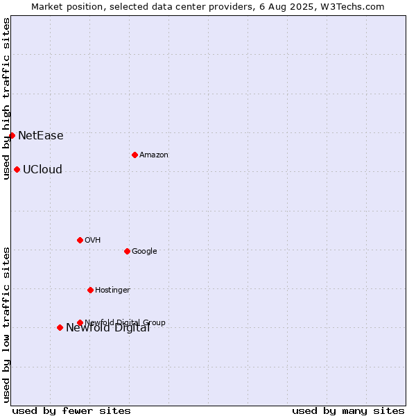Market position of Newfold Digital vs. UCloud vs. NetEase