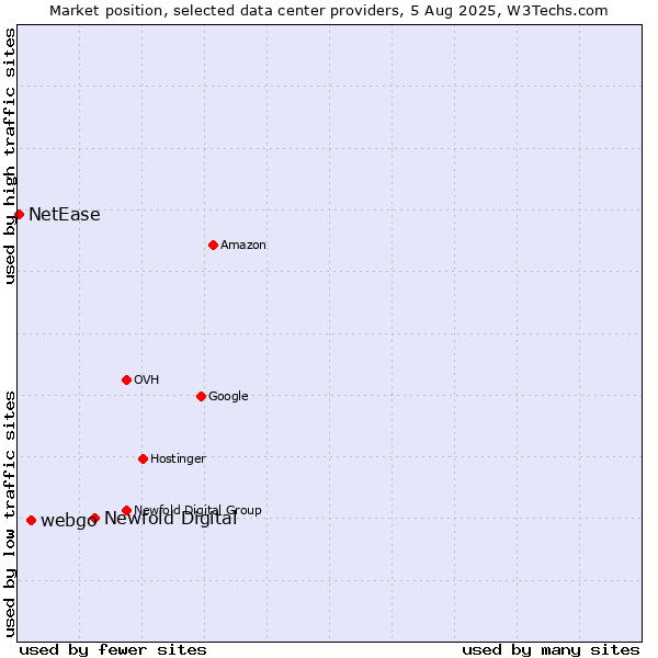 Market position of Newfold Digital vs. webgo vs. NetEase