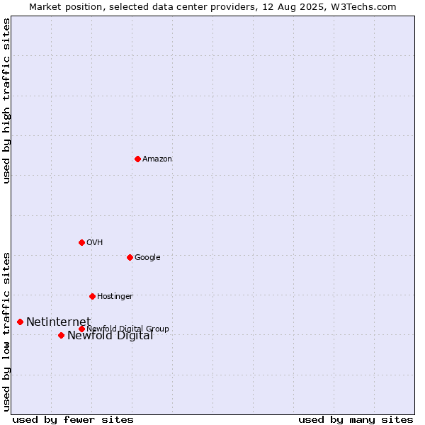 Market position of Newfold Digital vs. Netinternet