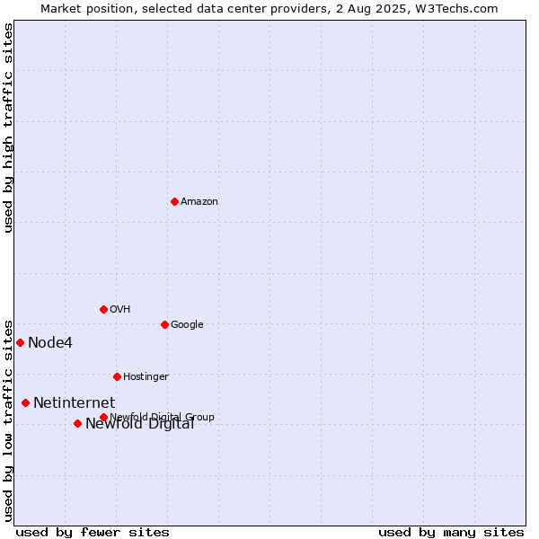 Market position of Newfold Digital vs. Netinternet vs. Node4