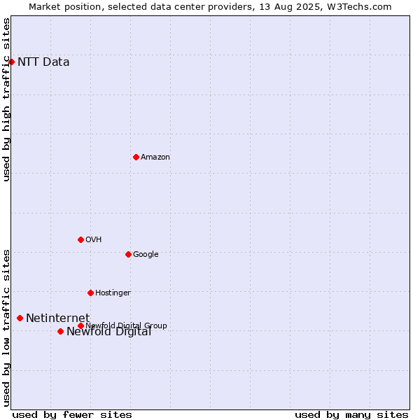 Market position of Newfold Digital vs. Netinternet vs. NTT Data