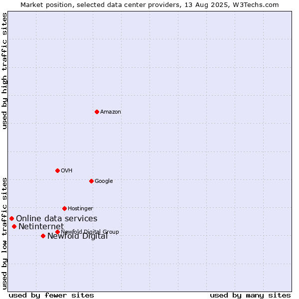 Market position of Newfold Digital vs. Netinternet vs. Online data services