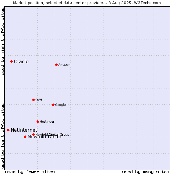 Market position of Newfold Digital vs. Oracle vs. Netinternet