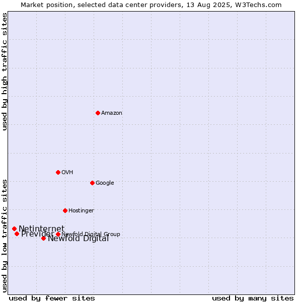 Market position of Newfold Digital vs. Previder vs. Netinternet
