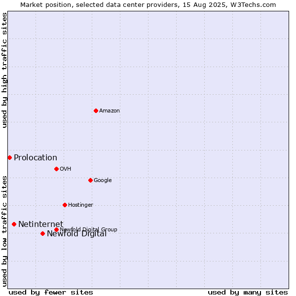 Market position of Newfold Digital vs. Netinternet vs. Prolocation