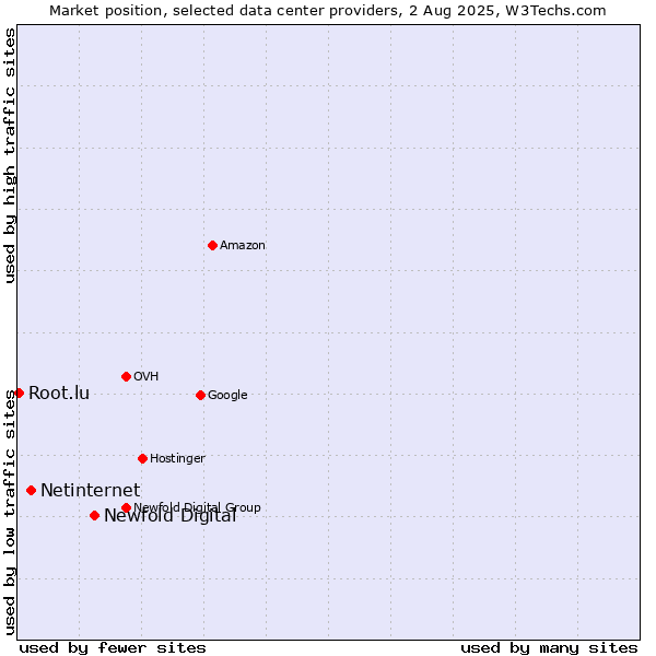 Market position of Newfold Digital vs. Netinternet vs. Root.lu