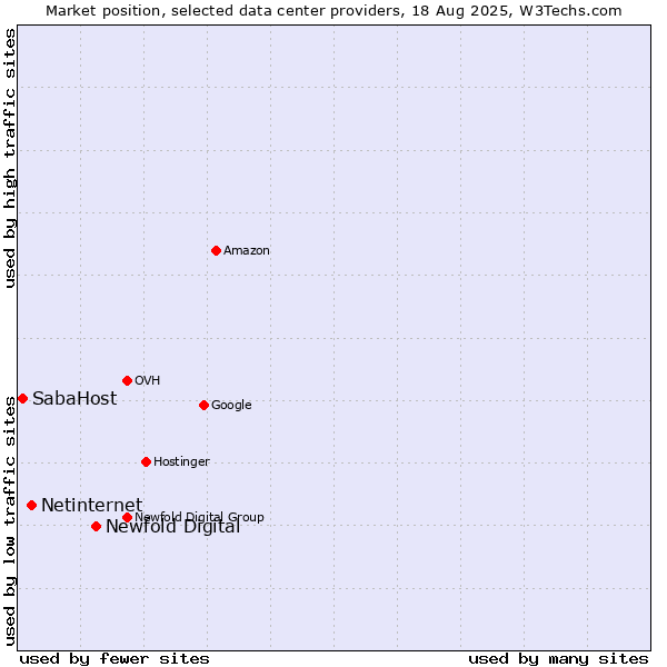 Market position of Newfold Digital vs. Netinternet vs. SabaHost