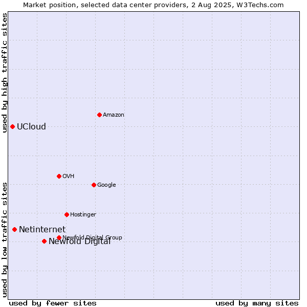 Market position of Newfold Digital vs. Netinternet vs. UCloud
