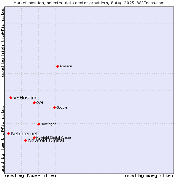 Market position of Newfold Digital vs. VSHosting vs. Netinternet