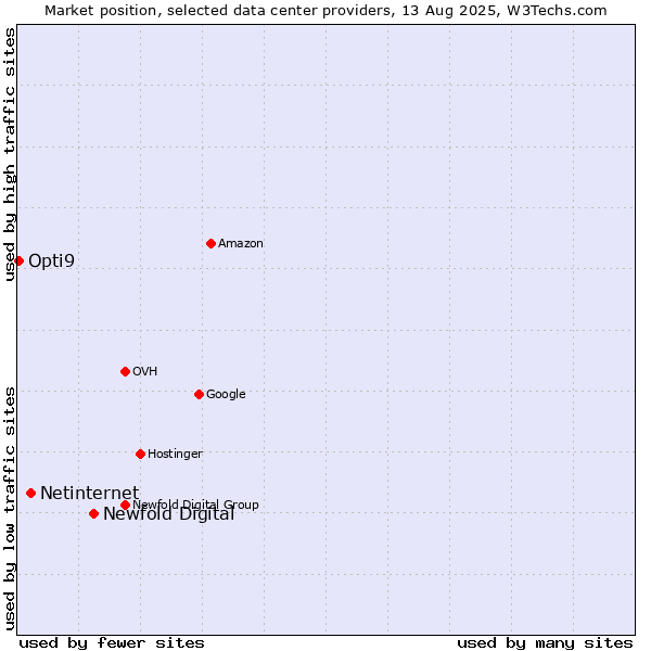 Market position of Newfold Digital vs. Netinternet vs. Opti9