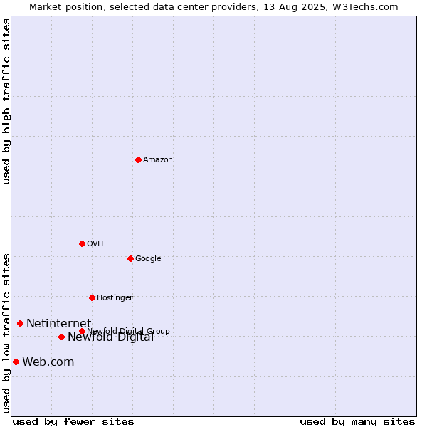 Market position of Newfold Digital vs. Netinternet vs. Web.com