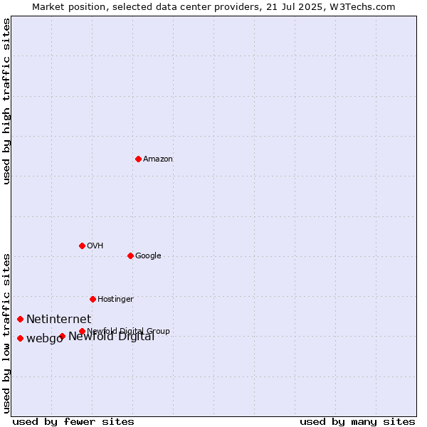 Market position of Newfold Digital vs. webgo vs. Netinternet