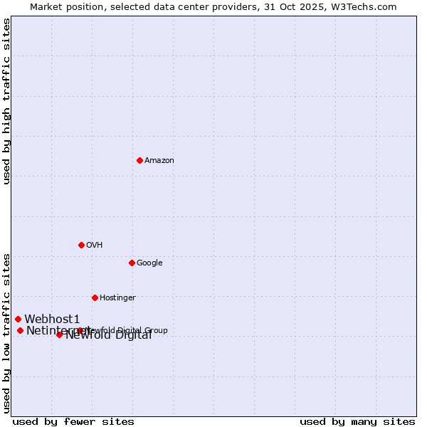 Market position of Newfold Digital vs. Netinternet vs. Webhost1