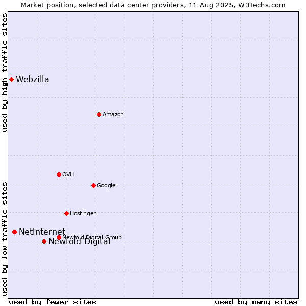 Market position of Newfold Digital vs. Netinternet vs. Webzilla