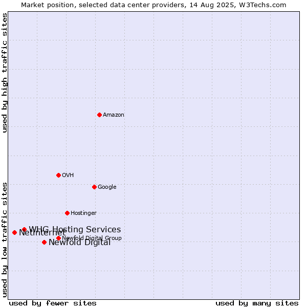 Market position of Newfold Digital vs. WHG Hosting Services vs. Netinternet