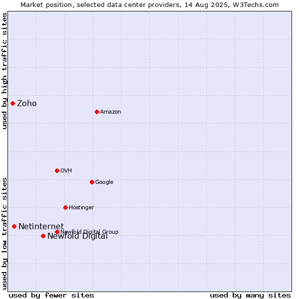 Market position of Newfold Digital vs. Netinternet vs. Zoho