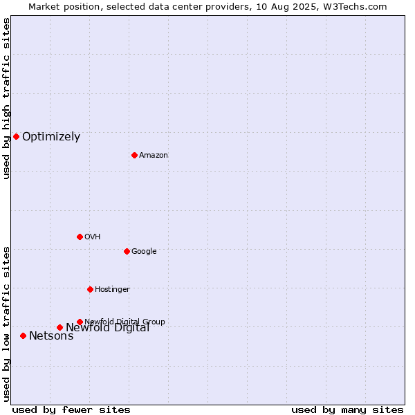 Market position of Newfold Digital vs. Netsons vs. Optimizely