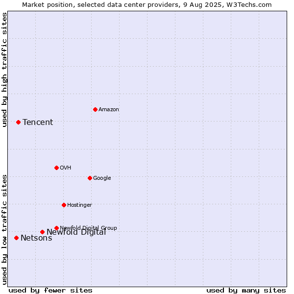 Market position of Newfold Digital vs. Tencent vs. Netsons