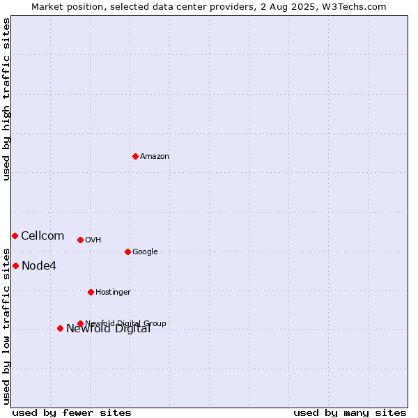 Market position of Newfold Digital vs. Node4 vs. Cellcom