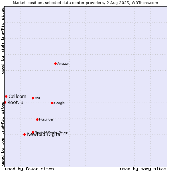 Market position of Newfold Digital vs. Cellcom vs. Root.lu