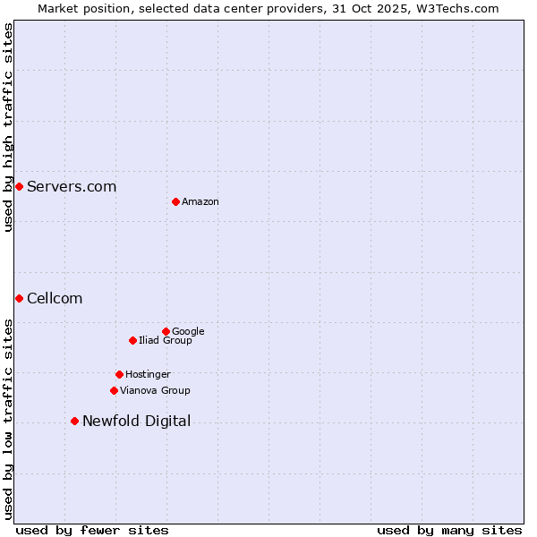 Market position of Newfold Digital vs. Servers.com vs. Cellcom